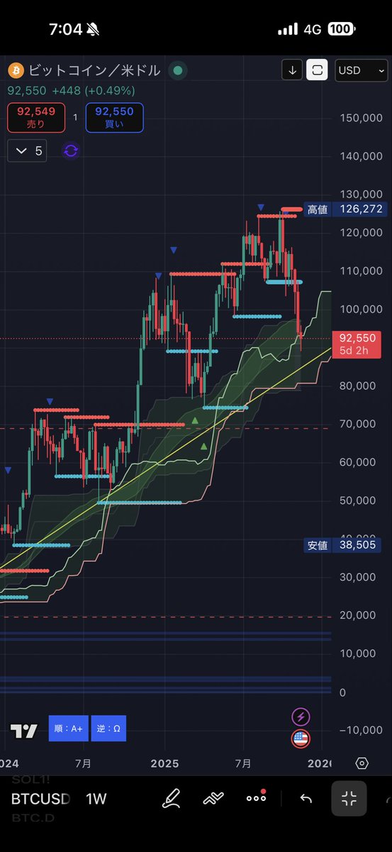 #BTC 
週足がこんな感じに動いてるので良い所で買って行こうかと思っています💰年末に向けて色々考えてたけどNISA枠を使いきれそうなので残りの資金を仮装通貨に全部振り分けたいです！ぼくはバブルのピークが遅れてるだけってこのチャートからは感じてるのでピークまでのんびり待ちます👍