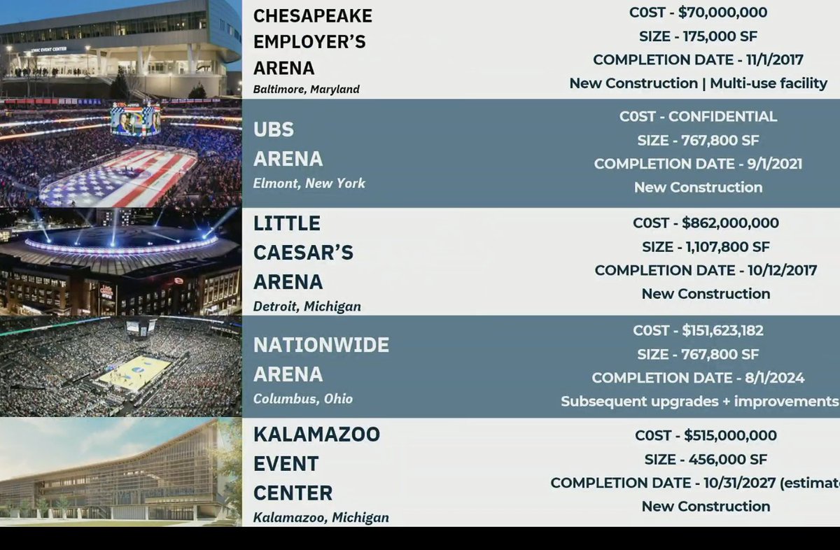 liz_lines's tweet image. #MFA says Barton Malow has $3.4B in sports entertainment construction since 2020. Includes major projects listed on slide. Will partner with Sheridan Construction and names 10 key supervisors for project. @maconnewsroom @mercerccj