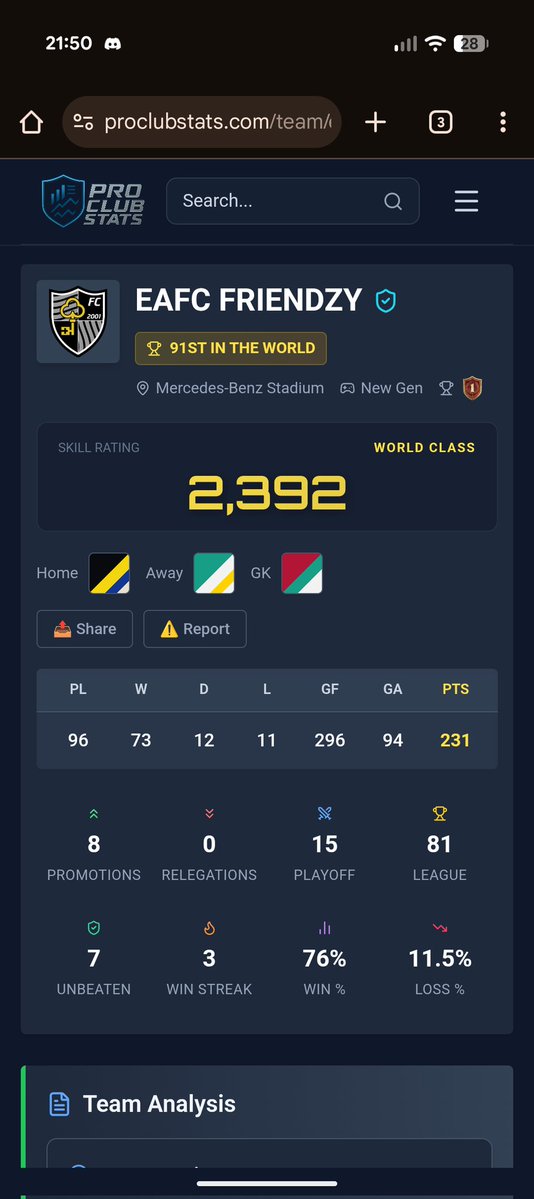🚨EAFC FRIENDZY PRO CLUBS🚨

TOP 100 SECURED✅

EVERY member of this club has fought hard towards our goal of the Top 10 Global Rank this year... Tonight we reached the Top 100! 

Words can't describe how proud I am of the lads, highlights tomorrow! 👀

WE ARE EAFC FRIENDZY 🌍💯
