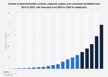 Data_Awards's tweet image. Data growth worldwide 2010-2028

statista.com/statistics/871…

#data #news #trending