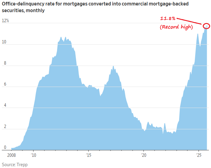 The delinquency rate on CMBS loans for office properties has moved up to 11.8%, the highest level on record (note: data goes back to 2000).

bilello.blog/newsletter