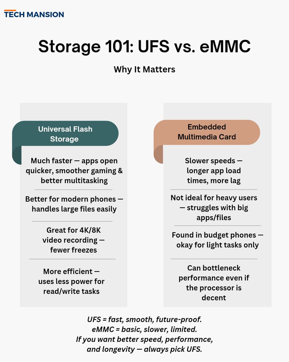 TechMansion's tweet image. Your phone&apos;s storage type(UFS vs eMMC) impacts speed more than you think.

UFS = Fast, smooth, efficient. Future-proof.
eMMC= Basic, slower, can cause lag.

Always check before you buy!

#TechTip #smartphones