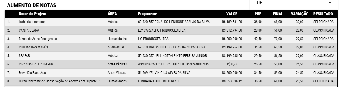Roaunet Nordeste 2025: 2882 inscritos.
Após os recursos 737 projetos tiveram as notas majoradas e 1147 tiveram suas notas reduzidas (temos um recorde?).
Um projeto ganhou 32 pontos e outro perdeu 19 pontos :O Nunca tinha visto tirar pontos nos recursos.
#rouanet #dados #Cultura