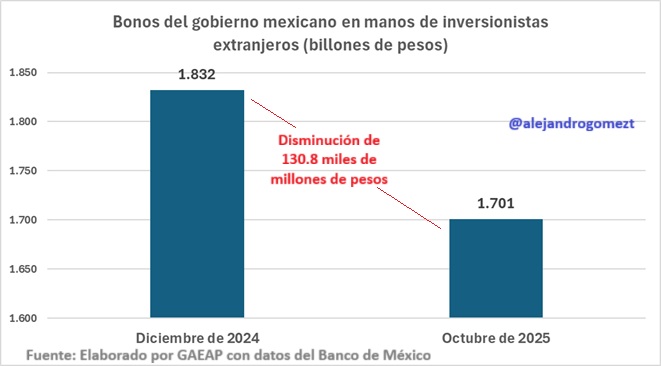 #ULTIMAHORA 📉🇲🇽 Fuga de capitales acelerándose.

Extranjeros han vendido $130,763 millones en bonos mexicanos este año. Hoy su participación es de solo ~12% del total, la proporción más baja desde 2010.

La mezcla es tóxica:
• Embestidas comerciales de Trump
• Incertidumbre