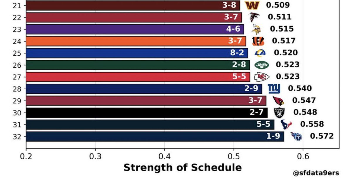 joshdoez's tweet photo. @sfdata9ers i’ll just leave this here. no debate who the best team in the league is https://t.co/7LxAG4rJxg