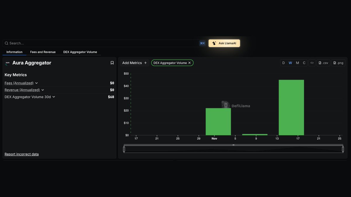 DefiLlama 仪表盘上的 Aura Aggregator 交易量指标