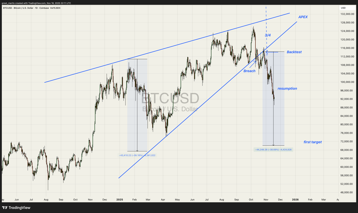 great_martis's tweet photo. **BITCOIN**

Rising wedge update.

A pause of mercy is common 

72K is the first target,

It's a process; let it process.