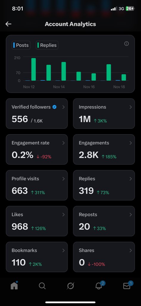 3か月のインプレッションを示すXのアナリティクスのスクリーンショット