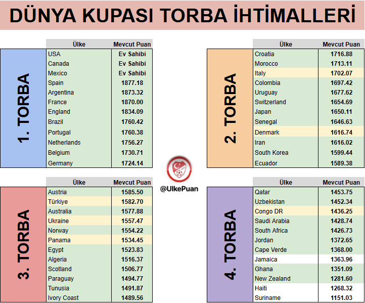 UlkePuan's tweet photo. K. İrlanda 2. Torbada Yer Alır mı?

Bu durumda İtalya ya da Danimarka'yı eleyen takımlar 2. torbadan Dünya Kupası'na katılacak.

Örneğin K. İrlanda önce İtalya'yı ardından da Çekya'yı elerse Dünya Kupası'na 2. torbadan katılmış olacak.

Dolayısıyla aşağıdaki görselde İtalya, Danimarka, Türkiye ve Ukrayna'nın yer aldığı satırlarda bir Avrupa takımı olacağı kesin fakat bu takımın hangisi olacağı kesin değil.