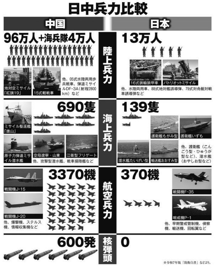 #ヤバすぎる高市内閣 #高市いらん 
5割弱が日中戦争に賛成だと⁉️💢
参政してるって連中はこの戦力の差を知ってるのか❓💢まさか、『アメリカ🇺🇸が助けてくれる』なんて愚かな事を考えてるんじゃないだろうな💢