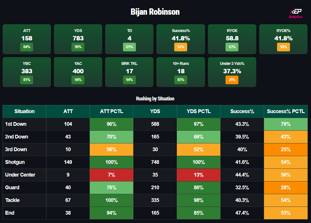 xepanalytics's tweet image. Bijan averages 5.1 Y/A out of the shotgun and has 400 yards after contact, truly impressive🔍