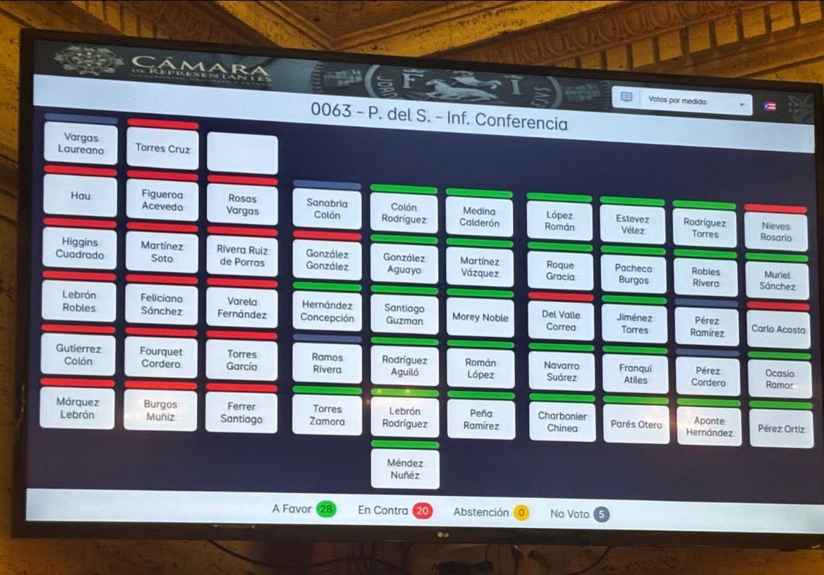 AGutierrezColon's tweet photo. La Cámara finalmente sucumbió a las presiones del Senado y acaba de aprobar, con nuestro voto en contra, el #PS63 que limita el derecho constitucional de acceso a la información pública, fiscalización ciudadana y periodística. Emplazamos a la Gobernadora a no dar paso a esta ley. https://t.co/hBLok2qIQd