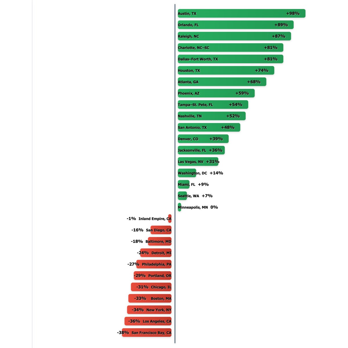 bobbyfijan's tweet image. Look at the decline in population for young children (under age 5) in major cities from 2005 to 2024
This is catastrophic

Austin +98%
Orlando +89%
Raleigh +87%
Charlotte +81%
Dallas +81%

Chicago -31%
Boston -33%
New York - 34%
LA -36%
San Francisco -38%