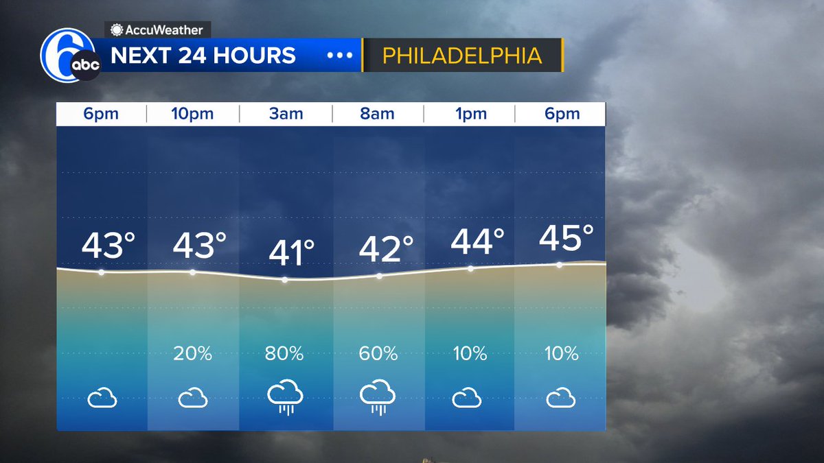 CHILLY RAIN
Temperatures will hold in the low to mid 40s with a round of rain moving in later tonight into the morning rush.