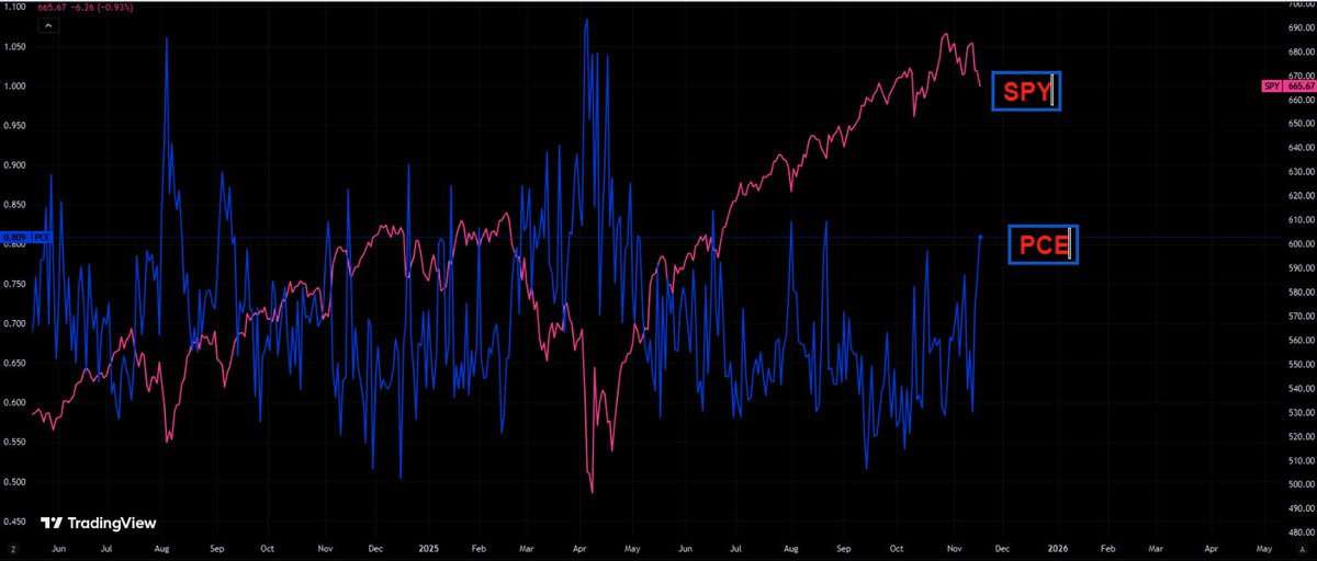 themarketear's tweet image. You buy protection when you can, not when you must.
zerohedge.com/the-market-ear…