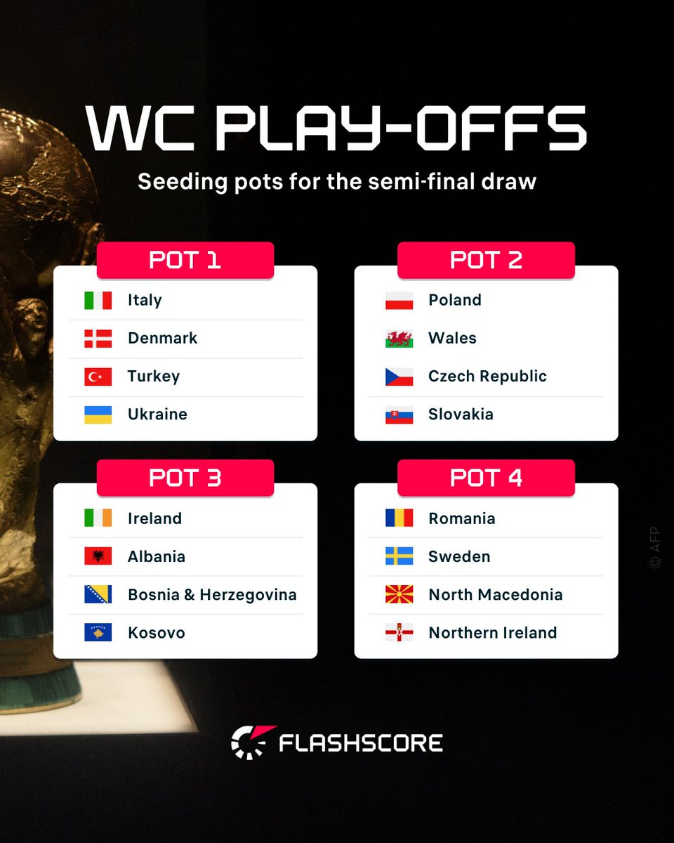 Flashscorecom's tweet image. The pots are confirmed. ✅ Which nations are making it through the WC play-offs? 🤔