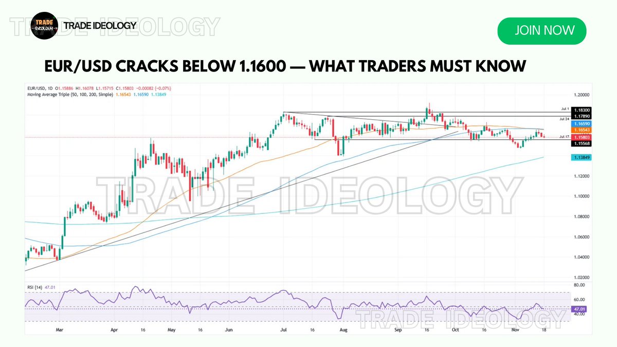 sarah007fx's tweet image. 🇪🇺 Euro Struggles Ahead of Inflation Data
Eurozone inflation expected near 2% — offering little support for the Euro.

Market focus remains on Thursday’s US NFP.

🔗 Follow insights: linktr.ee/trade_ideology

#ecb #eurozone #inflationdata #eurusd #forexupdate
