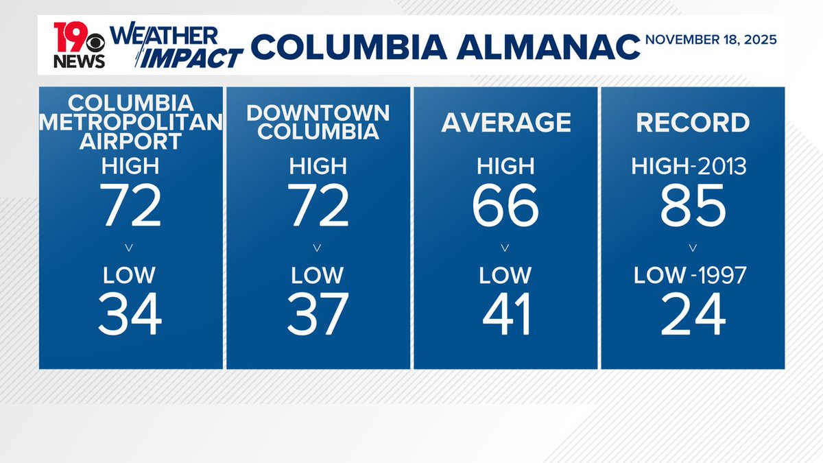 Here's your <a href="/WLTX/">News19 WLTX</a> <a href="/NWSColumbia/">NWS Columbia</a> Tuesday's Temperature Almanac wltx.com #OnYourSide #WLTXWx