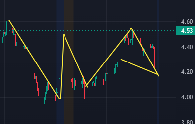 CoachNickMoney's tweet image. $IMMX holding up above $4.50 with solid tape and 22M+ volume. Watching this one for strength above recent intraday resistance.