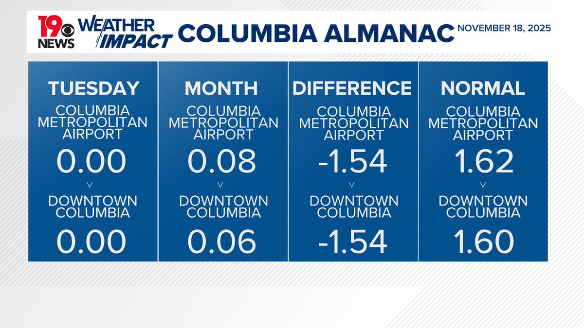 Here's your <a href="/WLTX/">News19 WLTX</a> <a href="/NWSColumbia/">NWS Columbia</a> Tuesday's Precipitation Almanac wltx.com #OnYourSide #WLTXWx