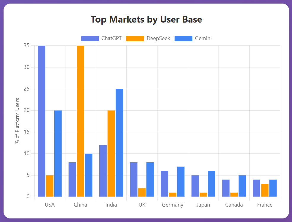 tweetbrandon's tweet image. #ai Top Countries by usage #data 

Where&apos;s Pakistan on here @k_saira1 ... I keep forgetting Taimur&apos;s handle &amp;amp; it doesn&apos;t come up when I type &quot;Taim...&quot;