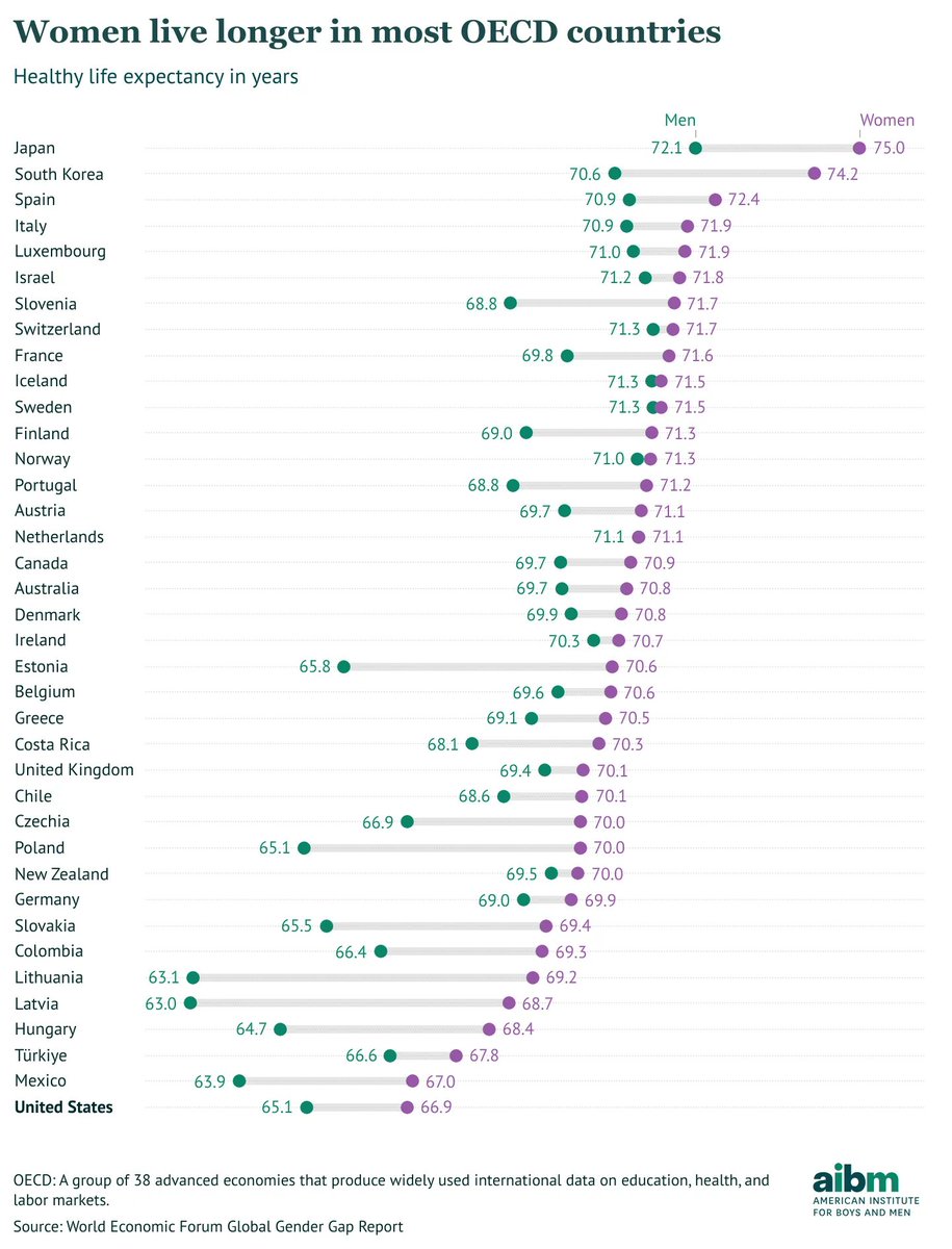 RichardvReeves's tweet image. Anybody who thinks there is something &quot;natural&quot; or inevitable about the gender gap in life expectancy needs to explain why it varies so much across OECD countries. 
From my latest paper with @AllenDowney for @aibm_org aibm.org/research/beyon…