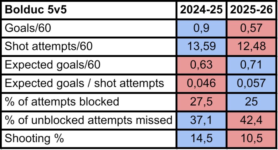 HabsFinn's tweet image. I&apos;m not too worried about Bolduc.

Attempts at a little lower rate than last year.

The quality is higher than last year.

Attempts past defenders at a higher rate.

A couple of more misses than last year.

Shooting percentage will likely go up, given his track record.
#GoHabsGo