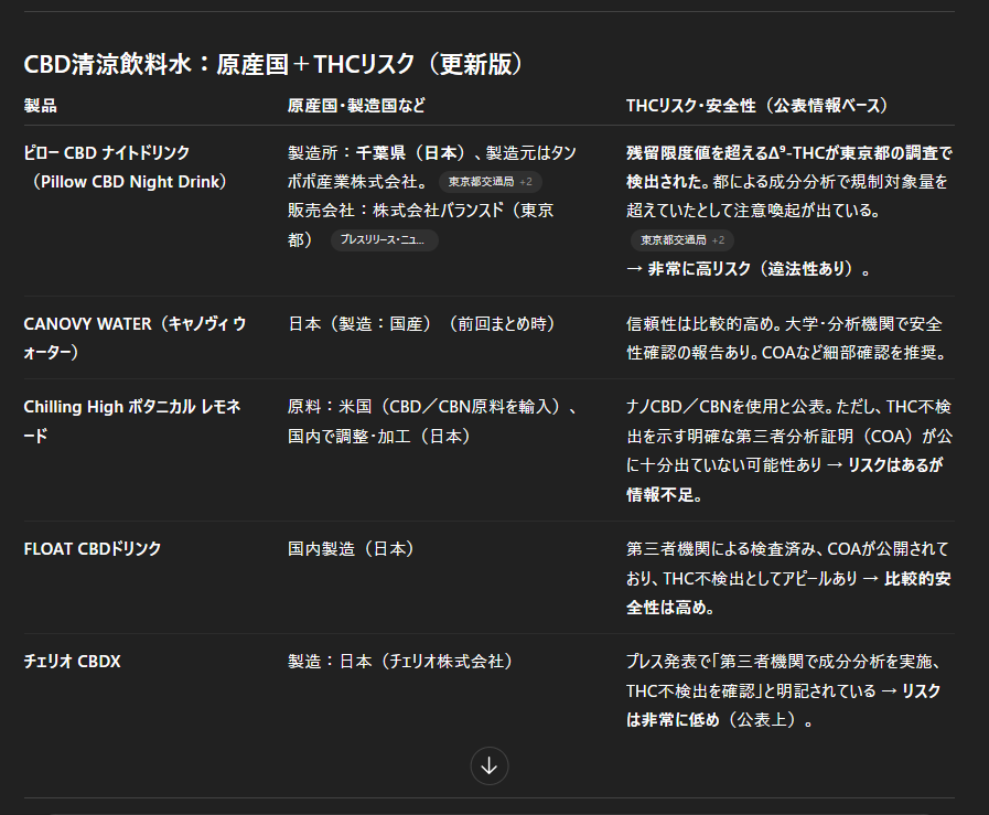 Kakashi_blue's tweet photo. 今回問題の「ピローCBDナイトドリンク」から
残留限度値を超えるTHC(テトラヒドロカンナビノール
大麻に含まれる“精神作用を引き起こす成分”)が検出さ
れたらしい
CBD,CBDXってなによ?と思い調査したところ
危なそうだから飲まないようにしよ
( ´ω`)
#CBD #CBDX #清涼飲料水 https://t.co/Ero2lU47Nl