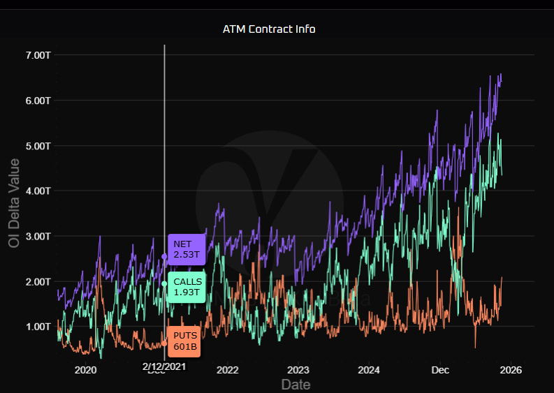 Total Delta value of all equity options over time.  No one has delevered anything during this small downturn.  No guts no glory. $SPX