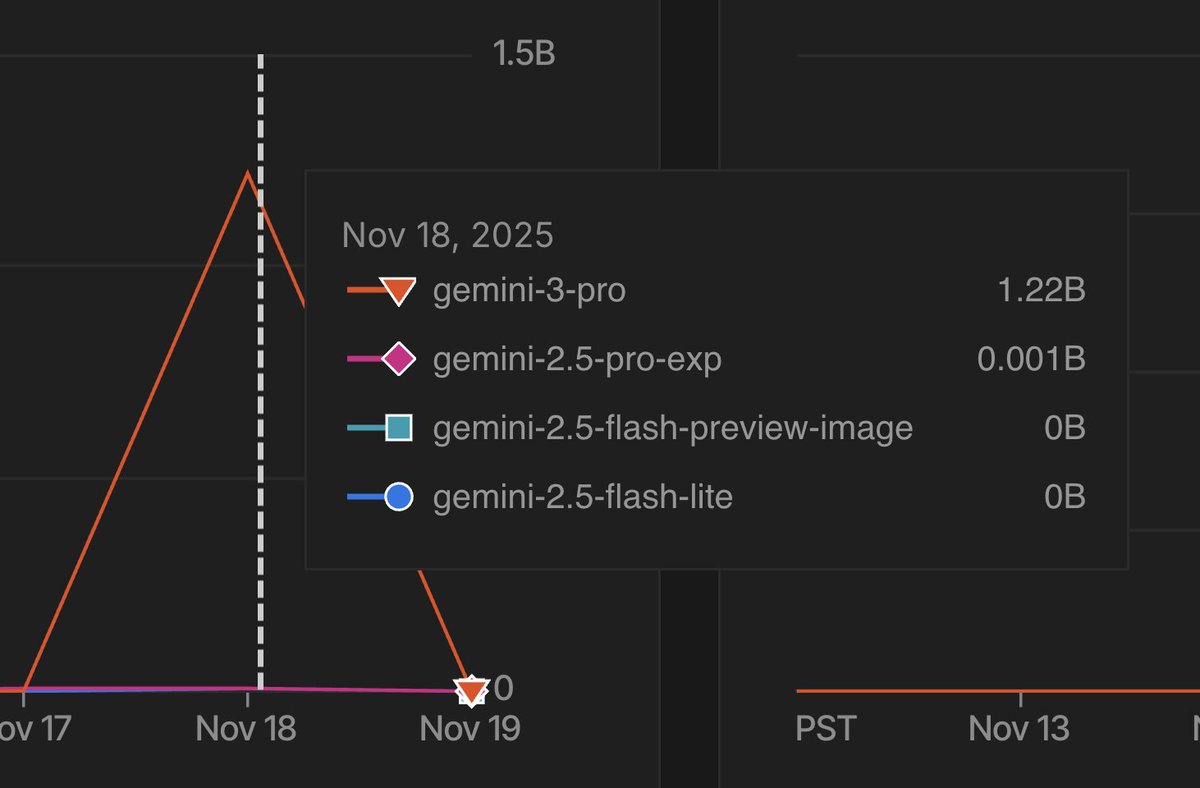 thdxr's tweet image. we passed 1B gemini 3 tokens in 2 hours

we&apos;ve been maxing out our per minute rate limit every minute since we launched

i wonder what the number would be if that wasn&apos;t capped