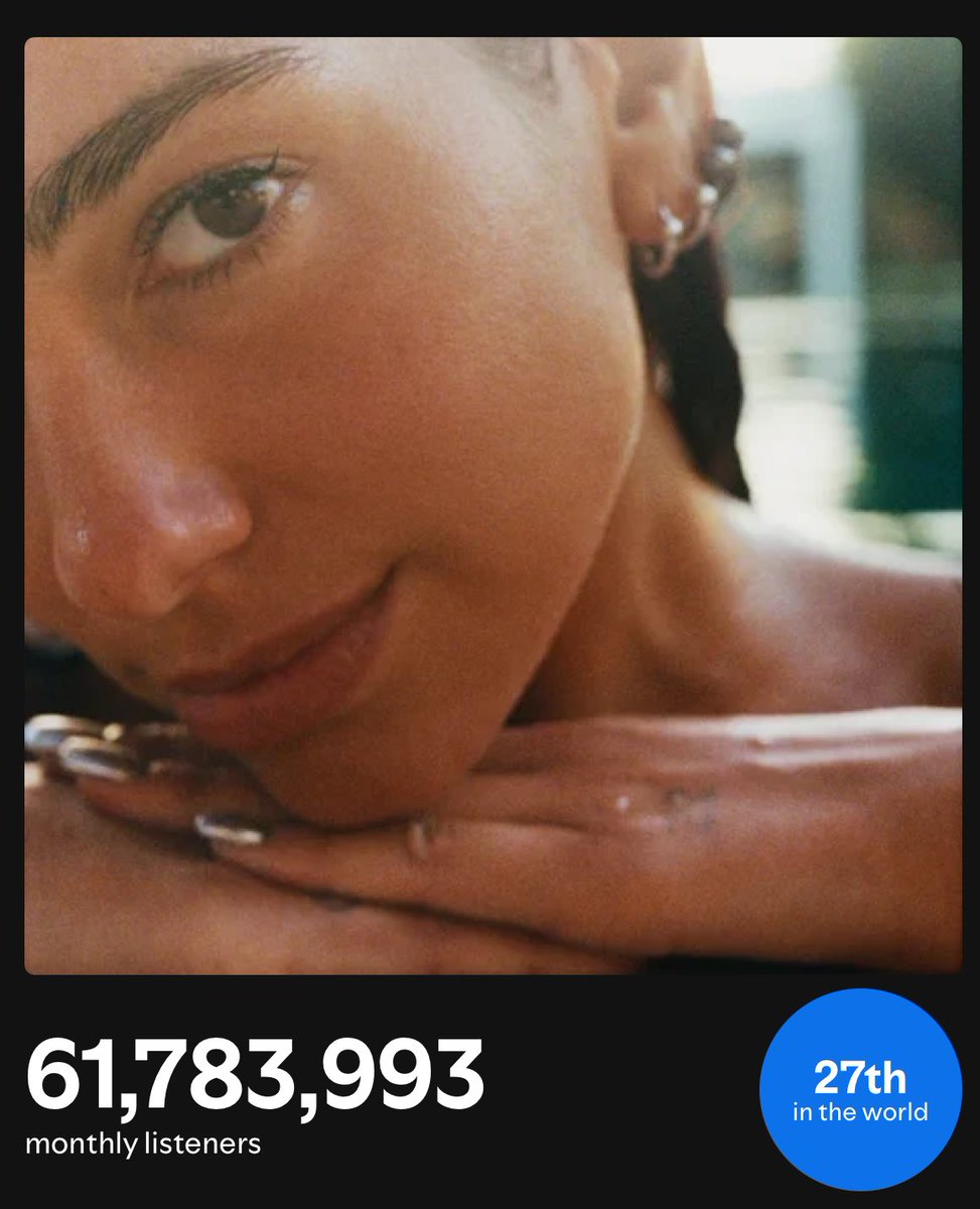 dlipahungary's tweet image. 🎧 | @DUALIPA surpasses @PostMalone and is now the 27th most-listened to artist on Spotify currently, with 61.8 Million listeners!