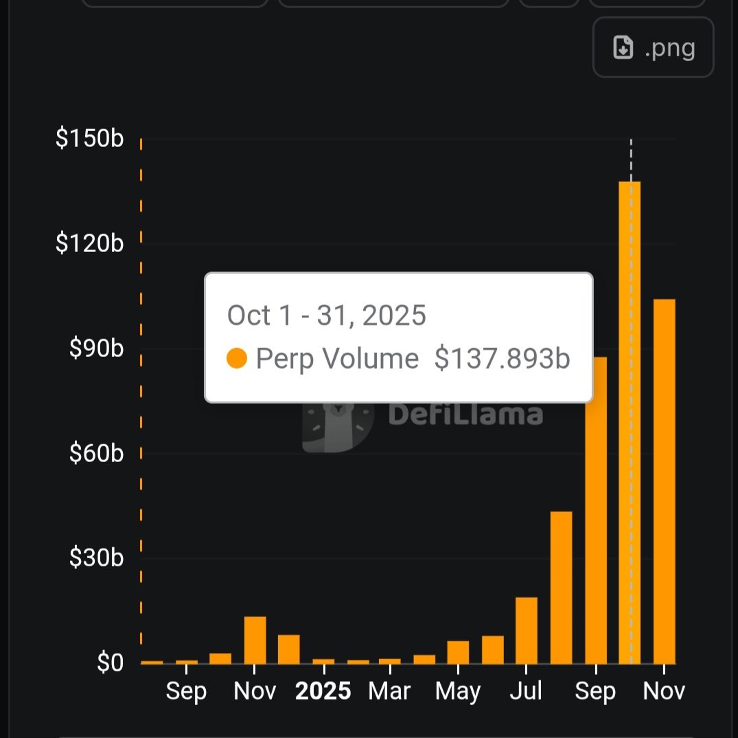 DFMBA3RD2's tweet image. [edgeX 월별 defillama 지표 살펴보기]

@edgeX_exchange

어제 갑작스런 중간 야핑보상, 리더보드 조정 등 많은 일이 있었는데요.

edgeX는 여전히 열심히 달리고있다!를 느낀 하루였습니다. 저희도 더 힘차게 달려봐야겠죠?

오늘은 주 거래량 약 50B를 달성한 기념으로 디파이라마의 edgeX 데이터…