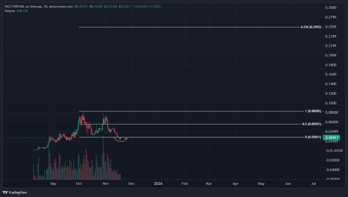 In the past 7 Days, Smart Money has BOUGHT nearly 28% MORE $FACY 👀

Chart is telling me that we're highly likely going to see a strong reversal, and if it breaks out, we're going to $260M MC.

One thing I know is that Smart Money doesn't buy for Happy Meal profits.

They hold