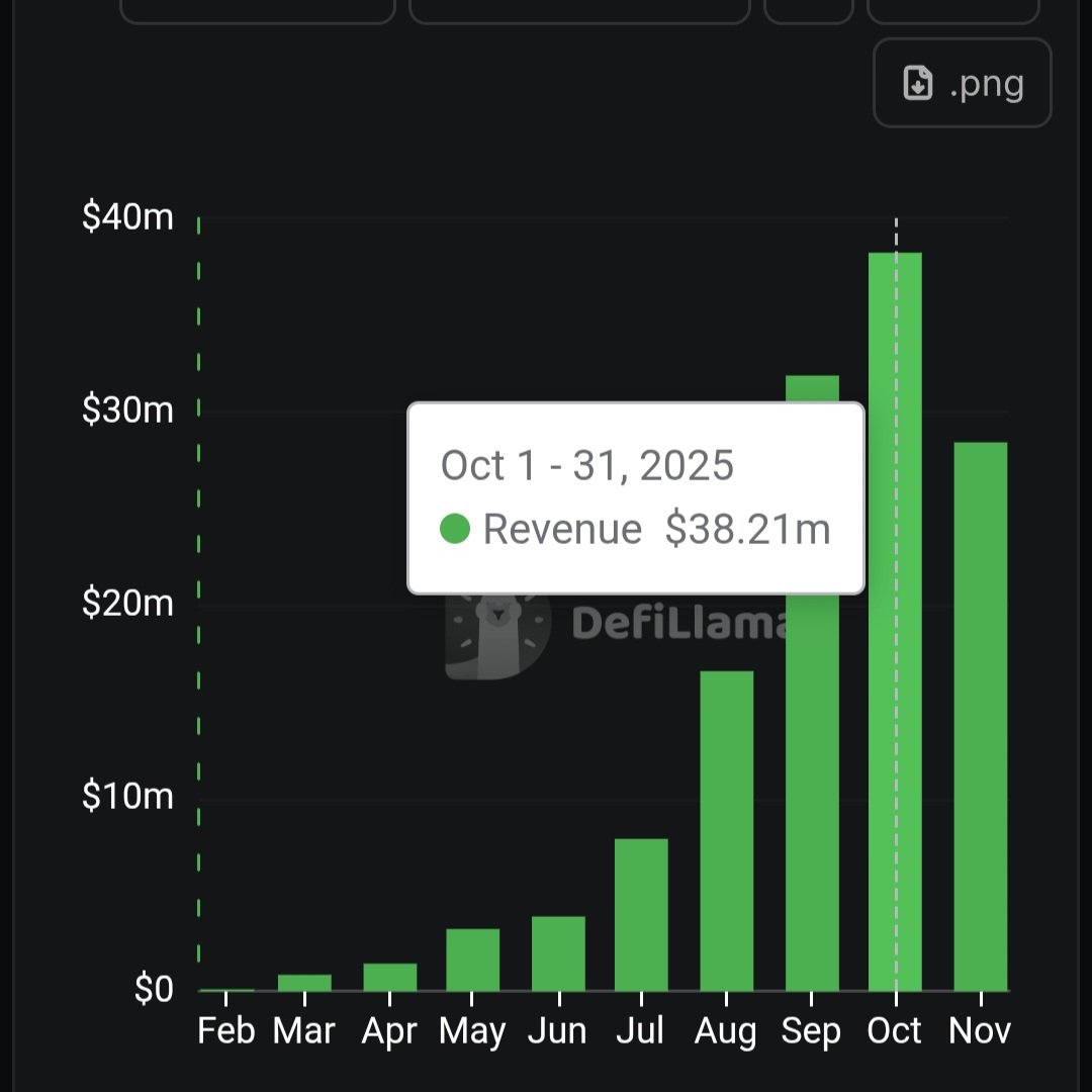 DFMBA3RD2's tweet image. [edgeX 월별 defillama 지표 살펴보기]

@edgeX_exchange

어제 갑작스런 중간 야핑보상, 리더보드 조정 등 많은 일이 있었는데요.

edgeX는 여전히 열심히 달리고있다!를 느낀 하루였습니다. 저희도 더 힘차게 달려봐야겠죠?

오늘은 주 거래량 약 50B를 달성한 기념으로 디파이라마의 edgeX 데이터…