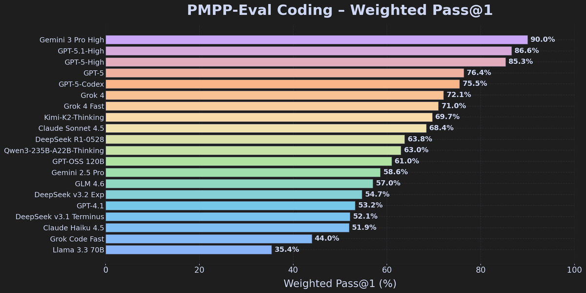myainotez's tweet image. PMPP-Eval Update is here to celebrate the new SOTA model on CUDA tasks,

Gemini 3 Pro is now the best scoring model in pmpp-eval, passing even new GPT 5.1 High with a decent margin. Great release so far and this is only preview, we dont even have deep think available yet.