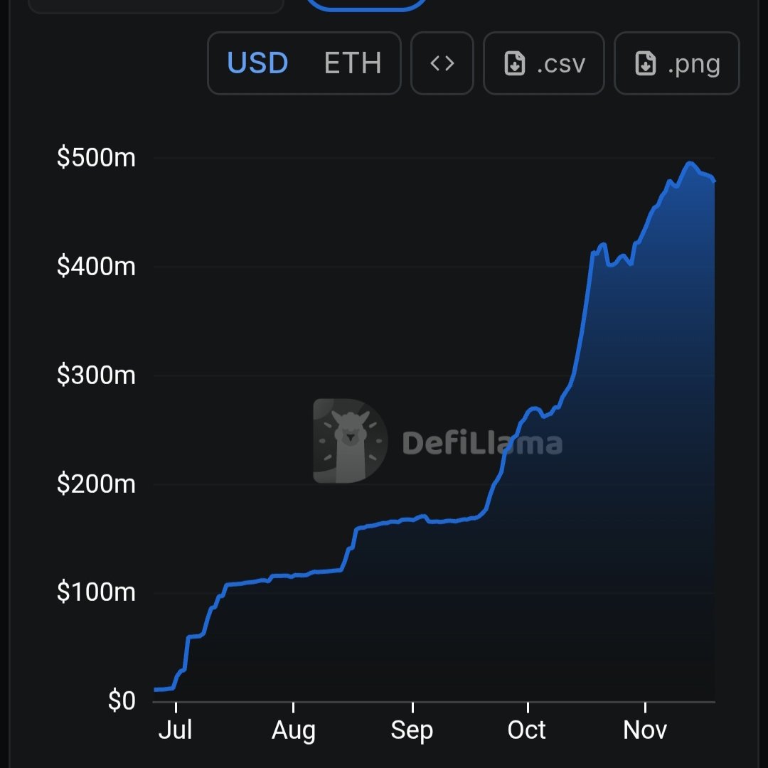 DFMBA3RD2's tweet image. [edgeX 월별 defillama 지표 살펴보기]

@edgeX_exchange

어제 갑작스런 중간 야핑보상, 리더보드 조정 등 많은 일이 있었는데요.

edgeX는 여전히 열심히 달리고있다!를 느낀 하루였습니다. 저희도 더 힘차게 달려봐야겠죠?

오늘은 주 거래량 약 50B를 달성한 기념으로 디파이라마의 edgeX 데이터…