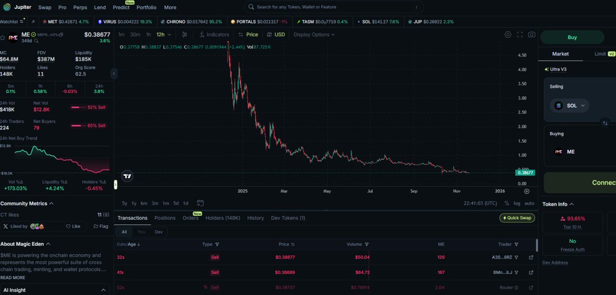 $ME is probably the stand out token to accumulate for a long term hold.

With NFT mindshare are the lowest levels ever and token replicating this I think we see a strong recovery going forward.

15% of marketplace revenue on buybacks and 15% accumulating Solana NFTS makes the