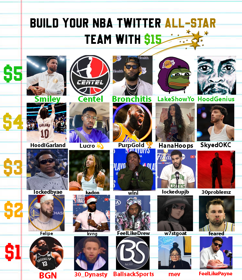 fearedlaker's tweet image. you’ve got $15, build your nba twitter all-star team