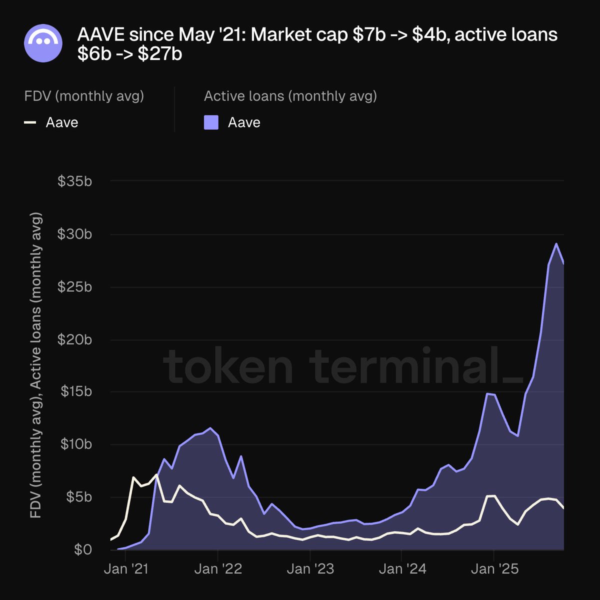 2021년부터 2025년까지 Aave의 FDV와 활성 대출을 보여주는 차트