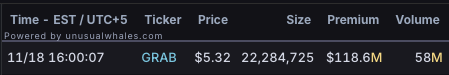 salmaogs's tweet photo. $GRAB dark pool print:

$GRAB $118M+ @ $5.32

Mark it on your chart and treat it as an area of interest; pls don't ask me if its a buy or sell lol https://t.co/mJCBA0sQRu