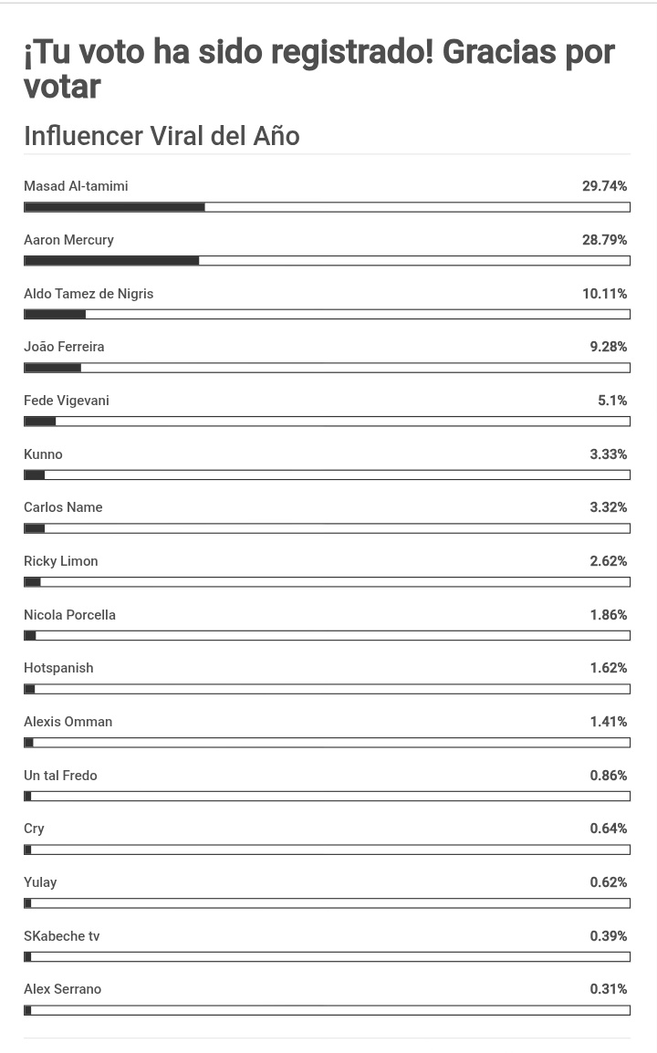 Bryan y Eddy están pre nominados por favor votemos para que queden nominados, miren vamos bien abajo, que vergüenza, dónde andan SKuad? xd

socialiteen.com/socialiteen-aw…
