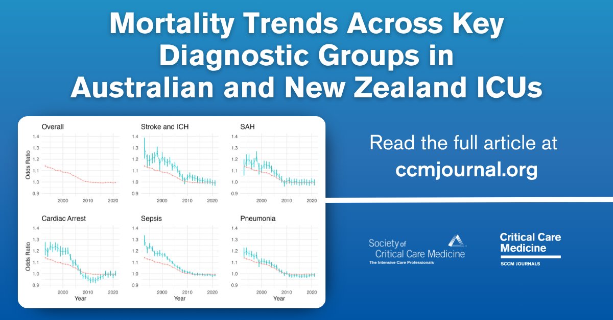 SCCM's tweet image. 📉 Risk-adjusted mortality has significantly decreased in Australian and New Zealand ICUs, particularly for high-risk groups, over the last 30 years; however, this improvement has recently plateaued.

➡️Read more in @critcaremed: ow.ly/mCla50XrnzQ
#SCCM