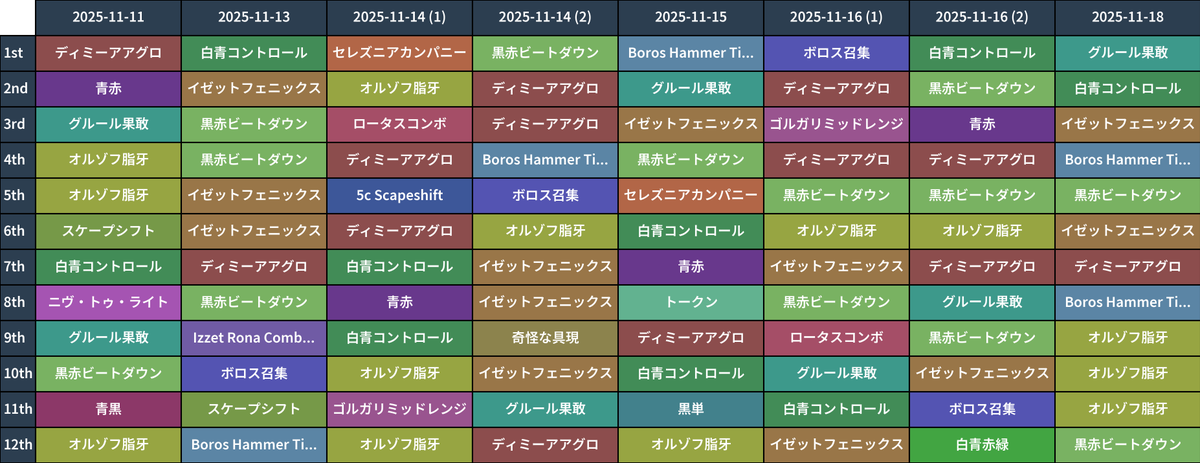 今週のMOチャレンジまとめ #パイオニア 🔽入賞数ランキング 1位