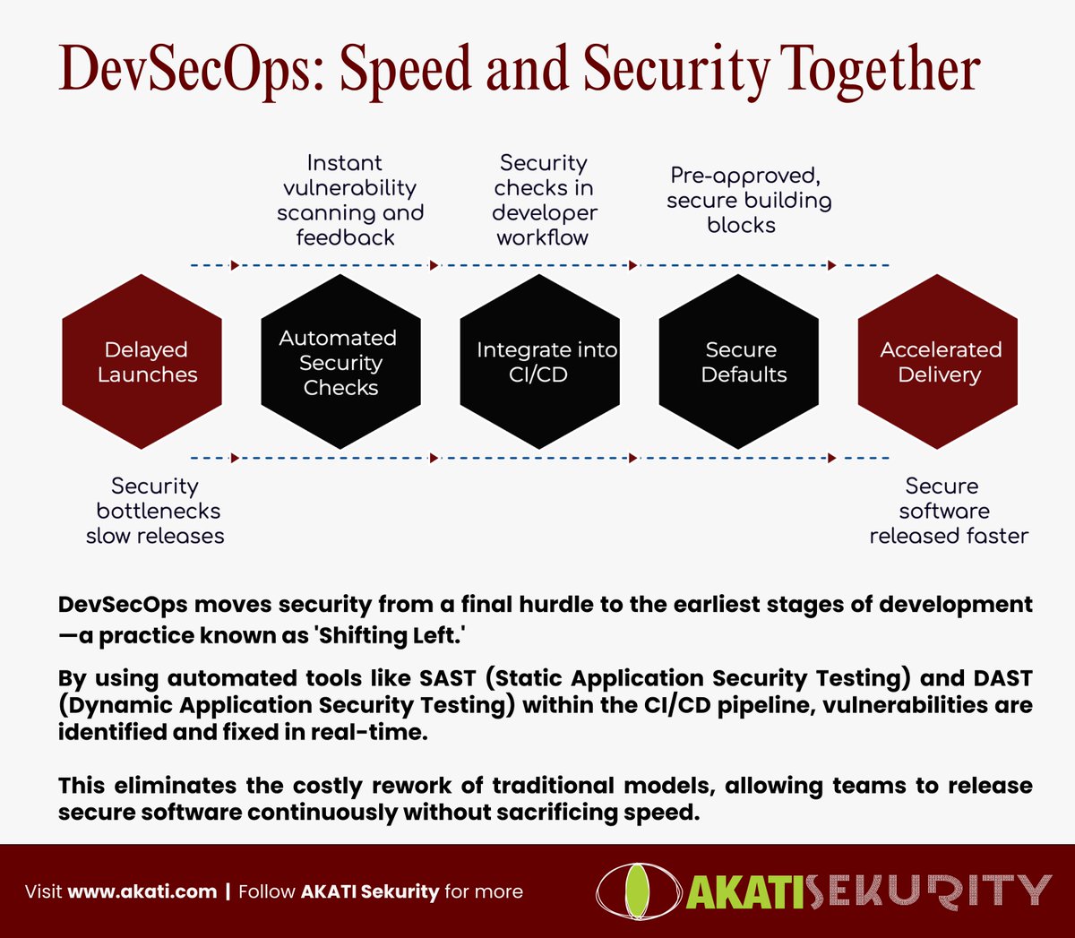 static_d's tweet image. We have all been there. The development team works hard for months. The code is finished. The launch is scheduled.

Then, at the last minute, a security review finds a list of vulnerabilities. The launch is blocked. Developers are frustrated, and management just wants to know why…