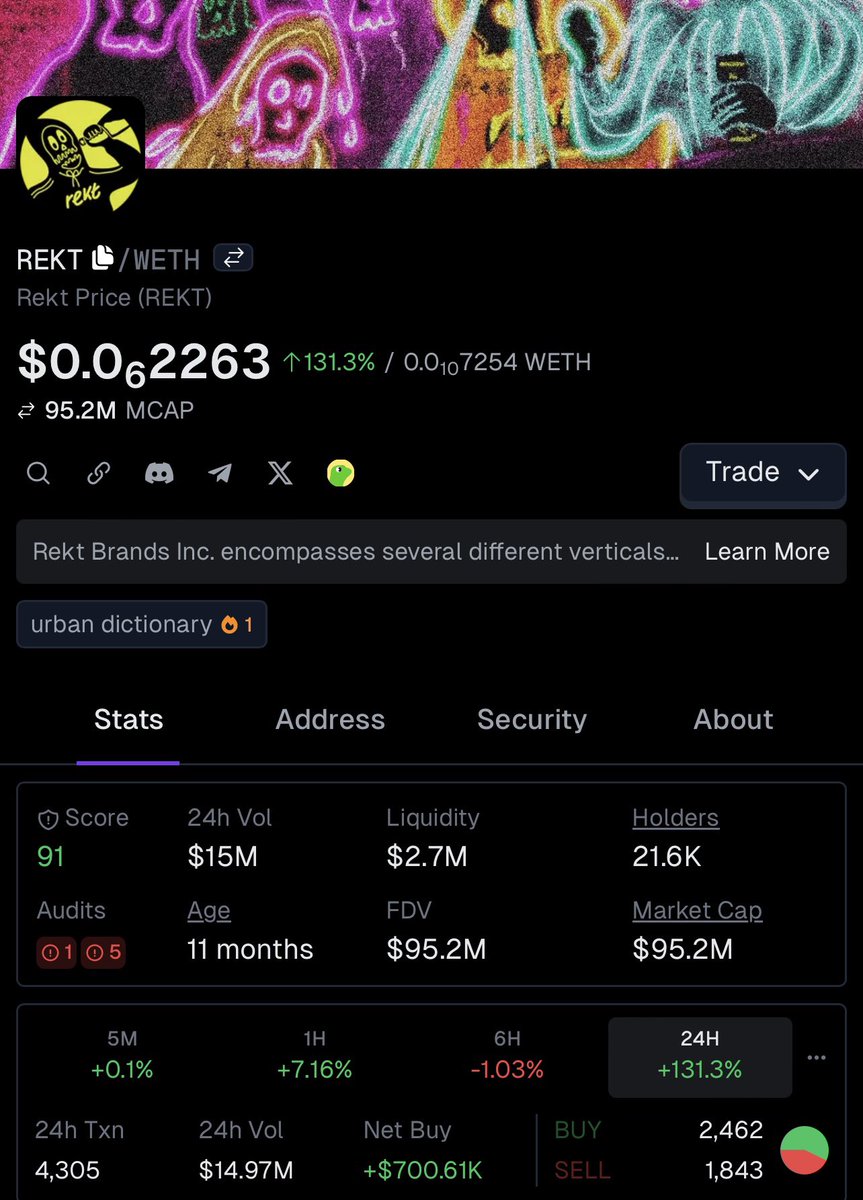 If you bought the dip yesterday, same time, you're already up +130%! 

$REKT WORLD DOMINATION