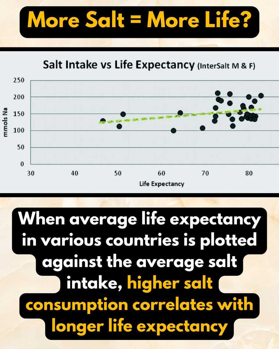 thecarnivorebar's tweet photo. More salt = more life.
Data shows people who eat more salt actually live longer.
Your body runs on sodium — not fear.
#SaltIsLife #RealSalt #AncestralHealth #MetabolicHealing #CarnivoreBar https://t.co/R0lS26rnRX