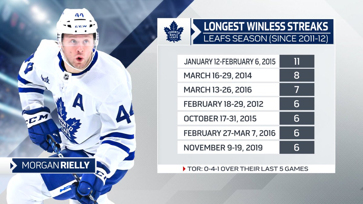 StatsCentre's tweet image. Racked by injuries and performing poorly overall so far this season, the #MapleLeafs have gone winless over their last 5 games with just a single point in the standings during that time. Going into tonight vs STL, they&apos;re in danger of tying behind just 3 such streaks on this list