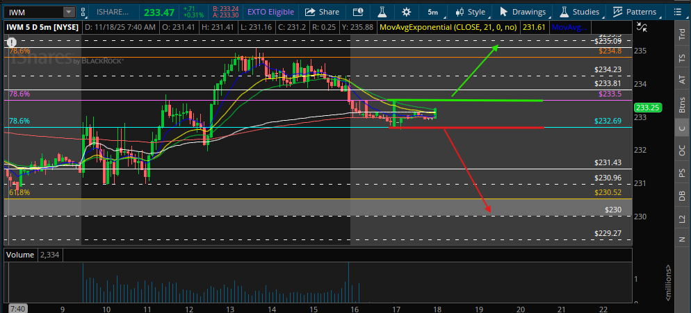 Which way do you think $IWM is breaking tomorrow? Let me hear your thoughts!