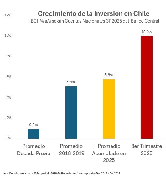 nico_grau's tweet image. Hoy el Banco Central reportó alza de +10% en inversión este 3er Trimestre. No veíamos algo así desde 2012, exceptuando la pandemia (y su efecto rebote). La cartera de proyectos y los datos muestran una inversión fuerte y con futuro.