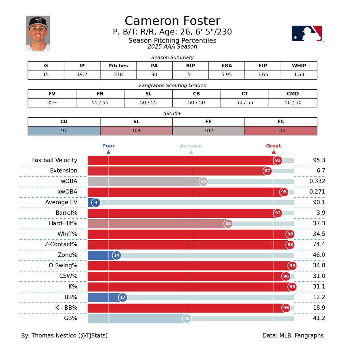 Huge congrats to RHP Cameron Foster on being added to the 40-man as well. 

After his performance in Triple-A post trade deadline, he felt like a lock to be added.